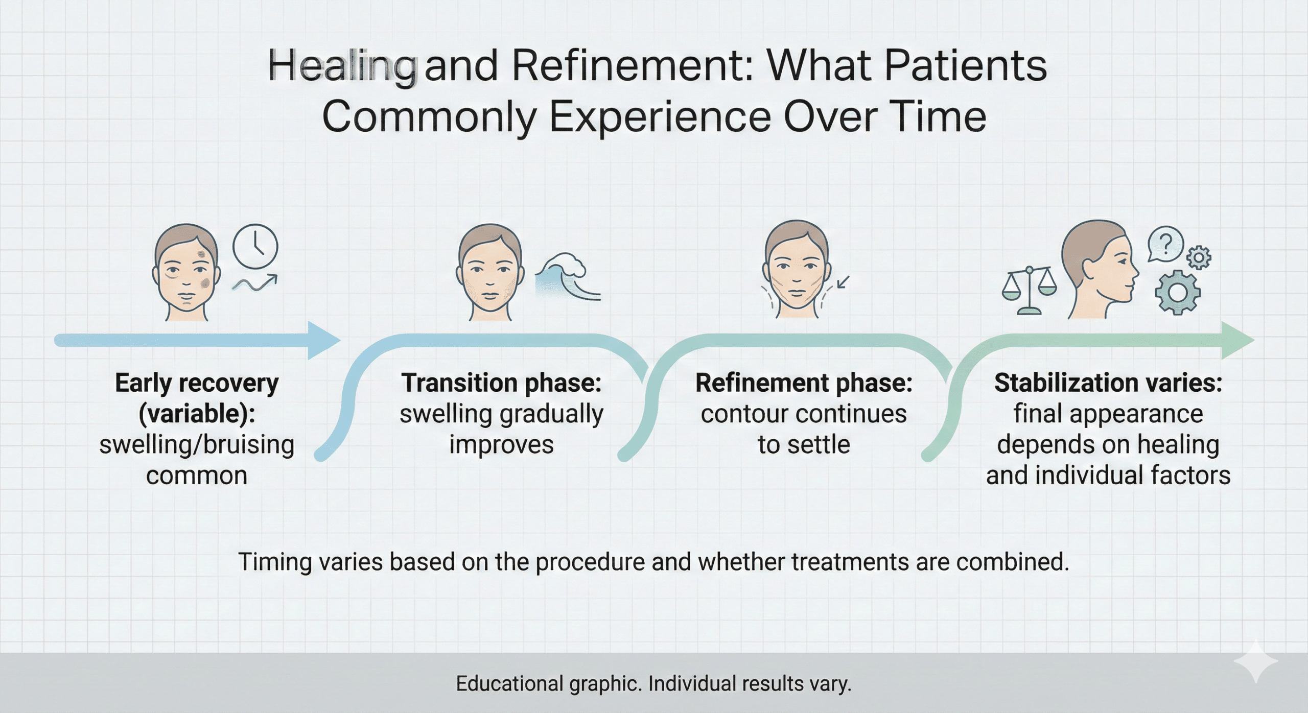 Timeline infographic showing general recovery phases