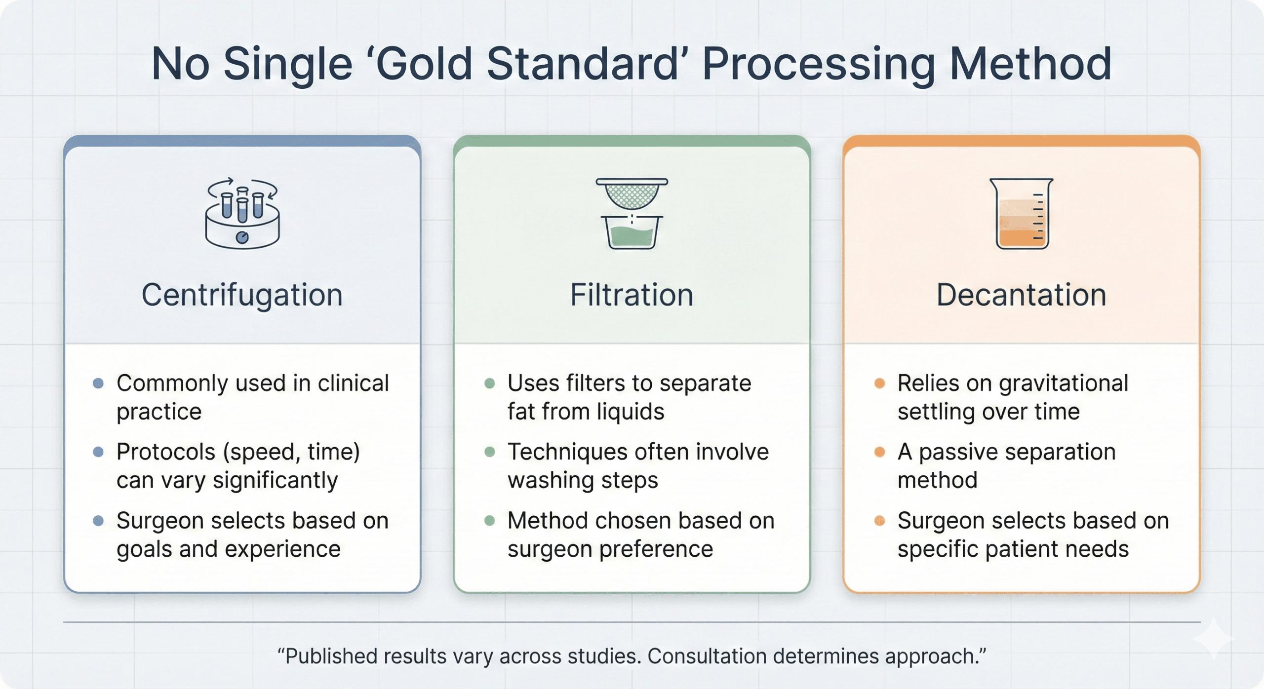 Infographic listing centrifugation, filtration, and decantation as common fat processing approaches