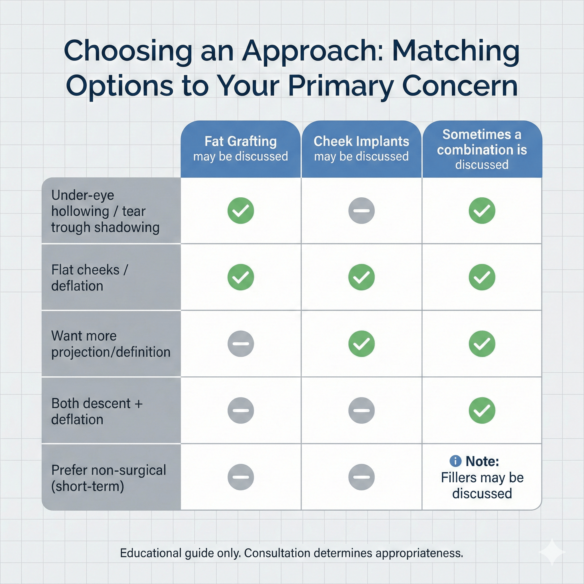 Decision matrix comparing when fat grafting, cheek implants, or combination approaches may be discussed