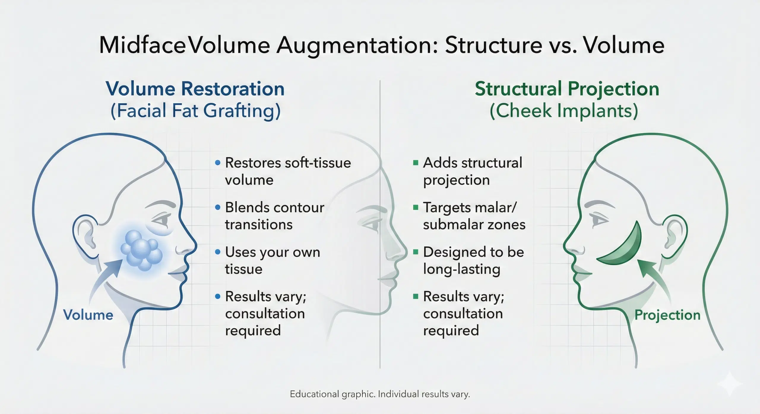 Infographic comparing facial fat grafting versus cheek implants for midface support