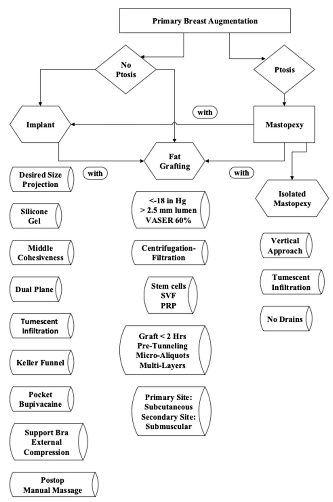Decision flow sheet from Dr. Robert J. Troell's J Clin Med 2025 study mapping the primary breast augmentation pathway &mdash; no-ptosis versus ptosis branches leading to implant, fat grafting, or mastopexy, with technique parameters for each route.