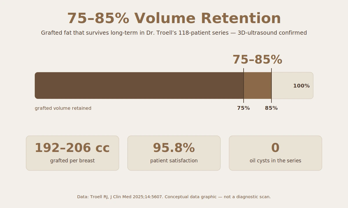 75&ndash;85% fat graft volume retention, 15-year evidence (Dr. Troell, n=118)