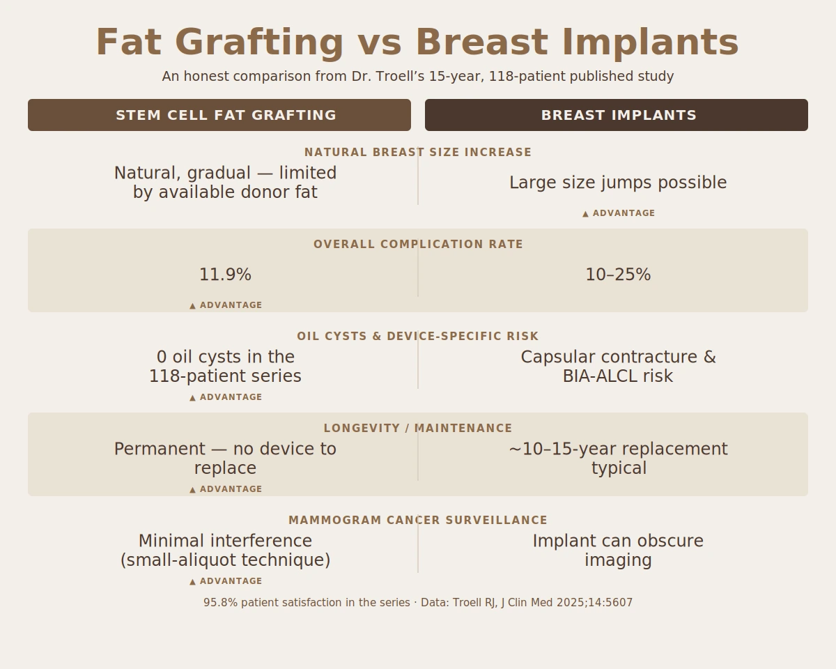 fat grafting vs breast implants &mdash; safety and complication comparison (Dr. Troell 15-year series)